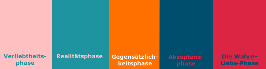 Klarheit schafft Erfolg - Die fünf Beziehungsphasen auf einen Blick